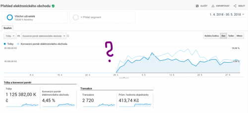 Obrázek 2 - Měření konverzí v Google Analytics se zavedlo až kvůli prodeji