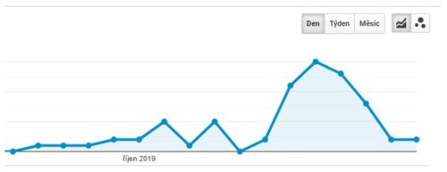 Reklama v rádiu Memark - graf efektu z Google Analytics