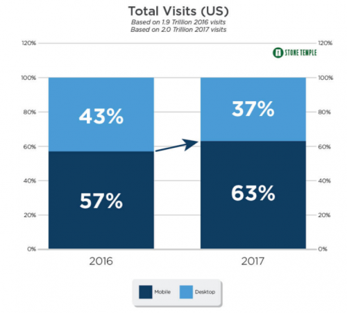 Total visit